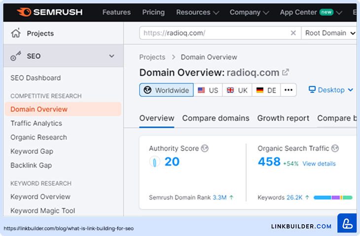 Panel of the domain overview in SEMrush