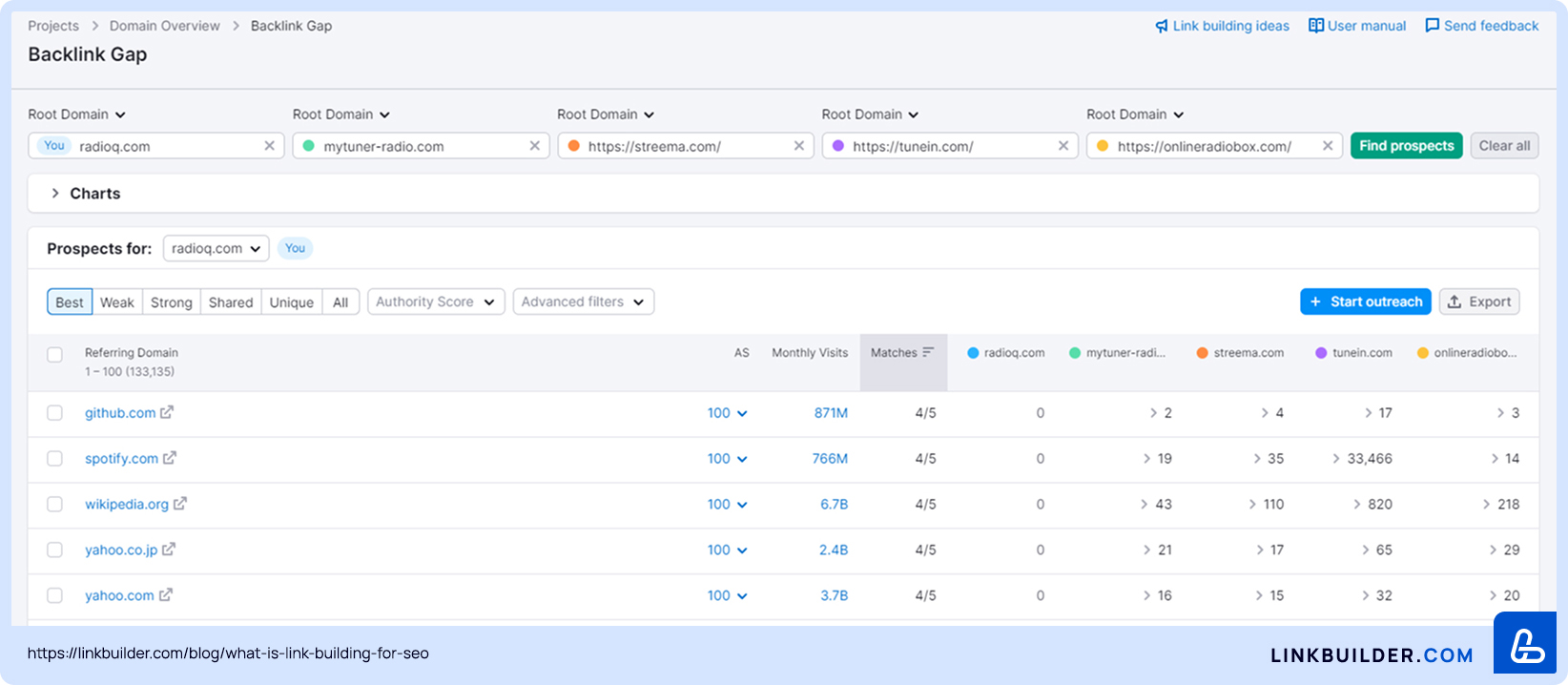 The Semrush Backlink Gap tool will analyze domains that link to your competitors