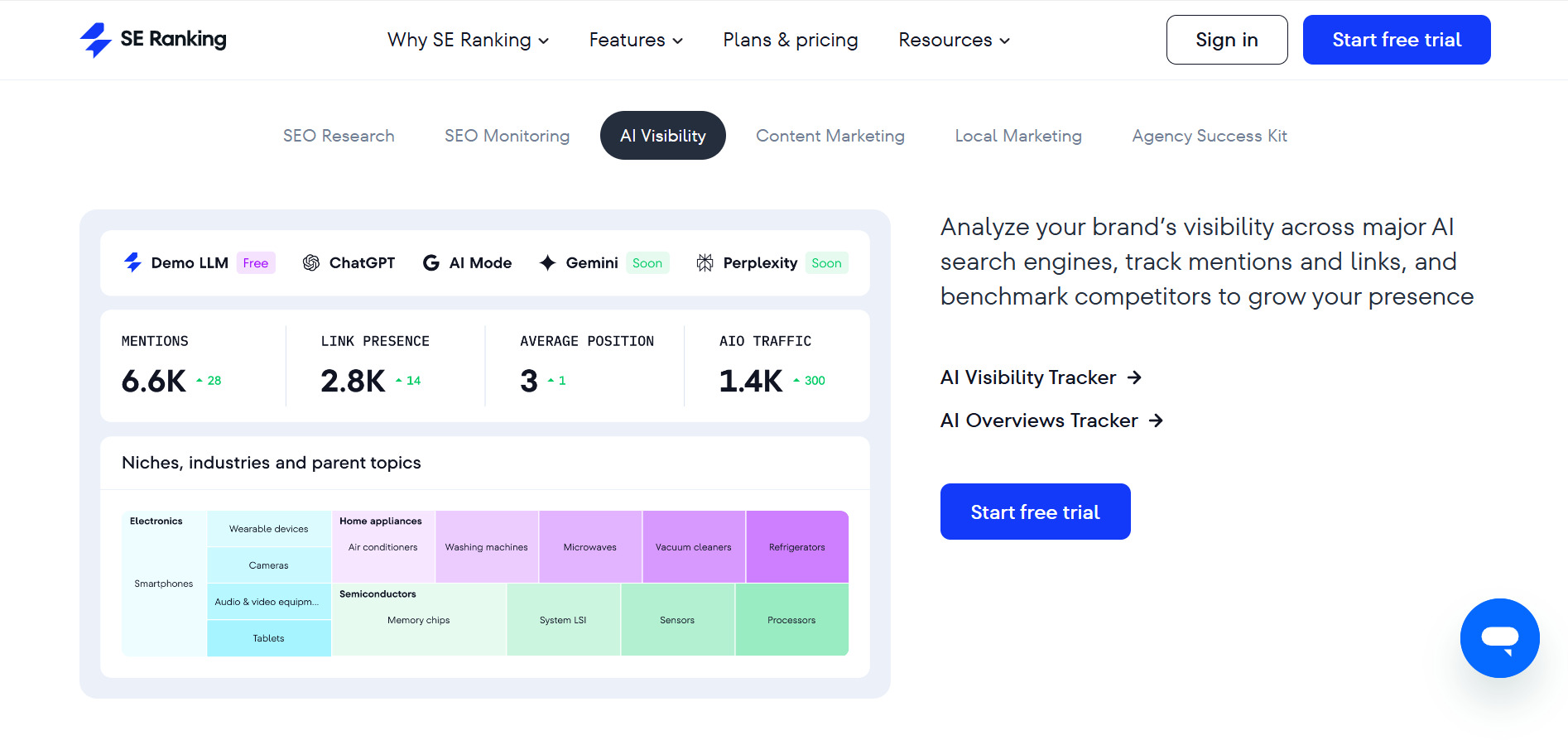 AI Visibility від SE Ranking