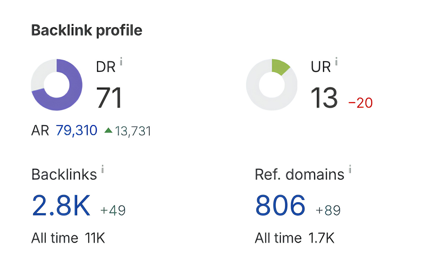An example of the Domain Rating metric within Ahrefs&rsquo; link analysis
