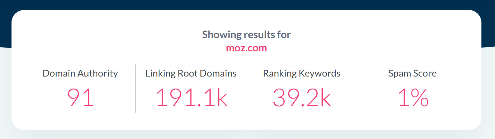 The Domain Authority metric as shown in Moz&rsquo;s site analysis tools
