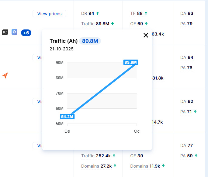 A graph showing organic traffic growth for a site in LinkBuilder.com
