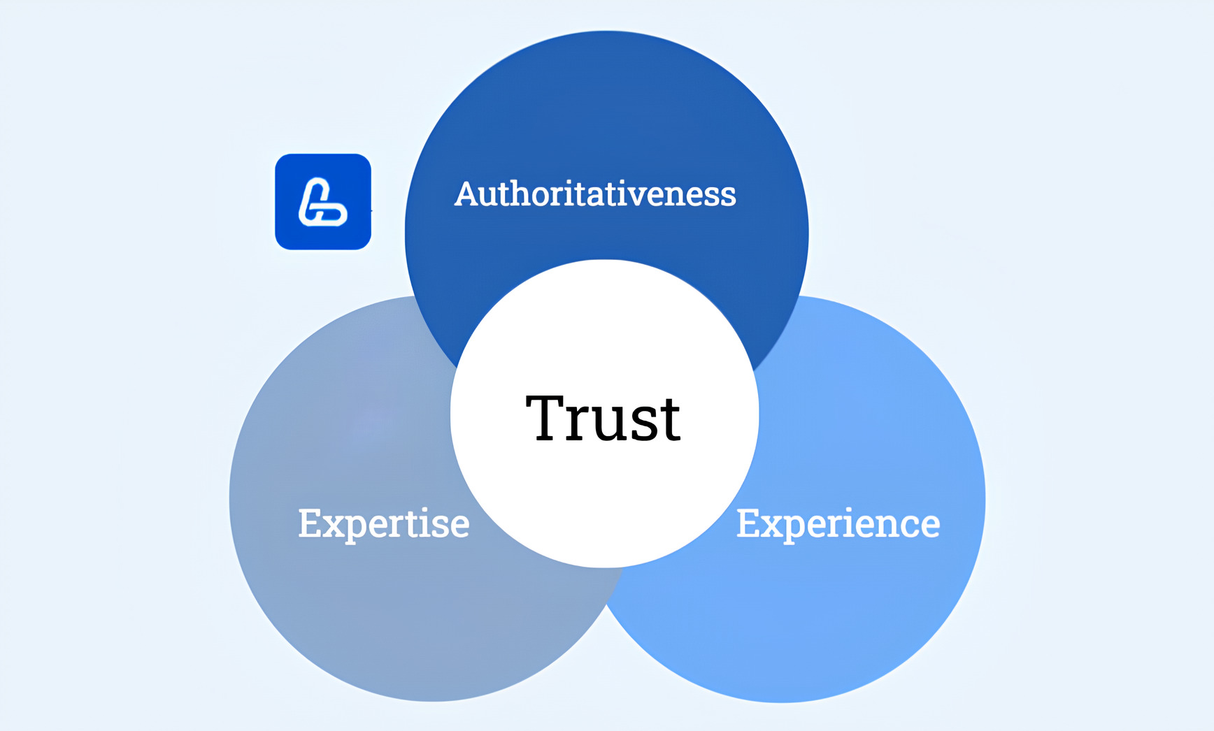 E-E-A-T Diagram