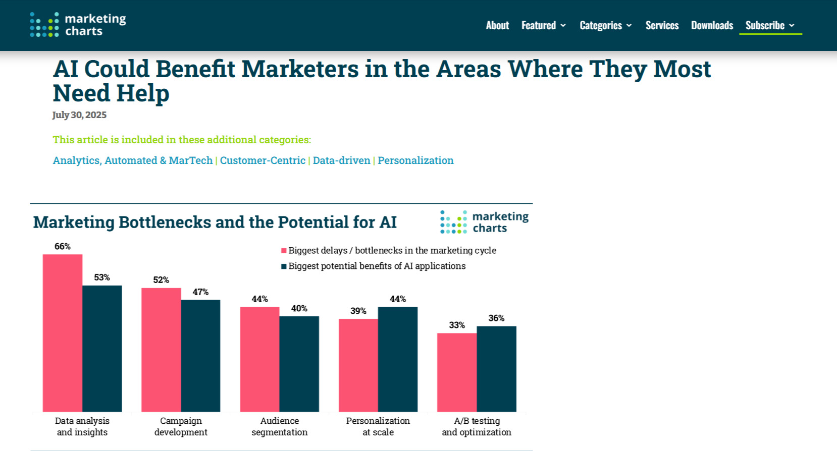 Marketing Charts Research