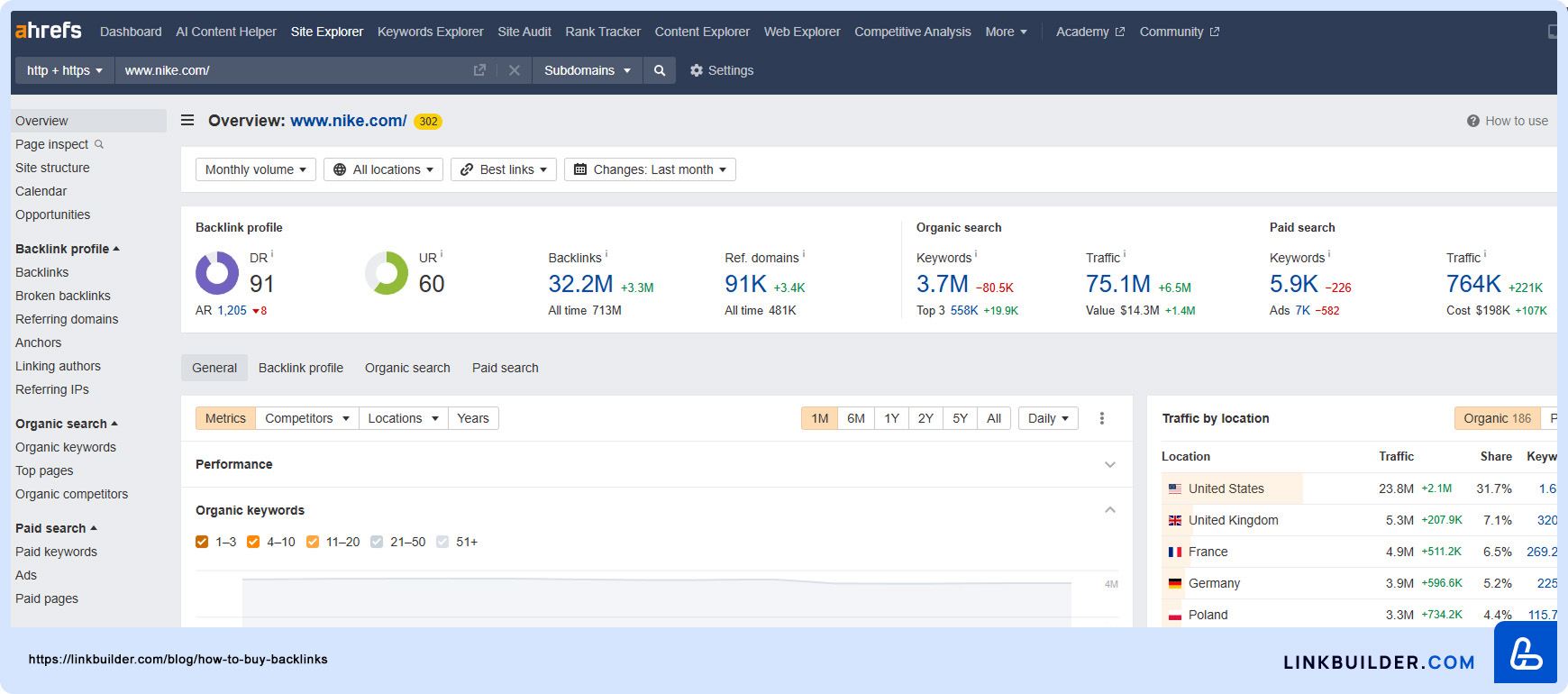 Ahrefs Website Traffic Checker interface displaying traffic metrics and analytics for various websites.