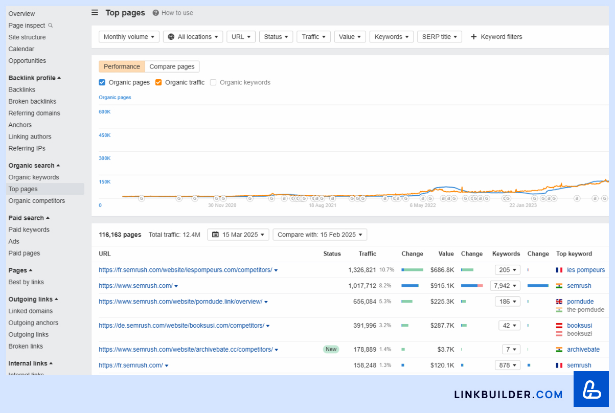 Ahrefs Top pages