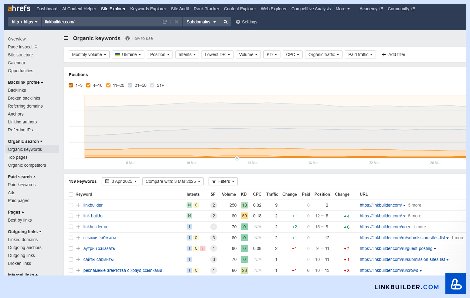 Ahrefs Organic Keywords