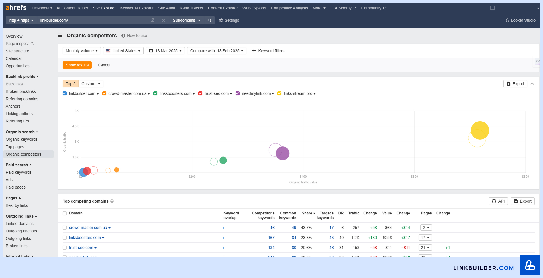 Ahrefs Organic competitors