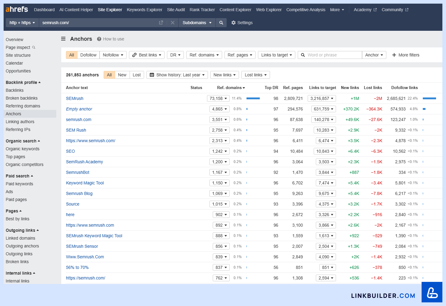 Ahrefs Anchors