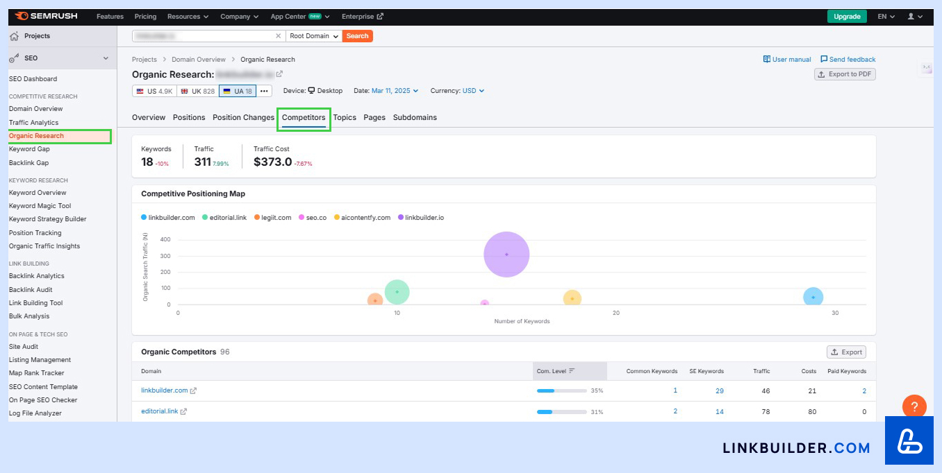 Semrush Competitors
