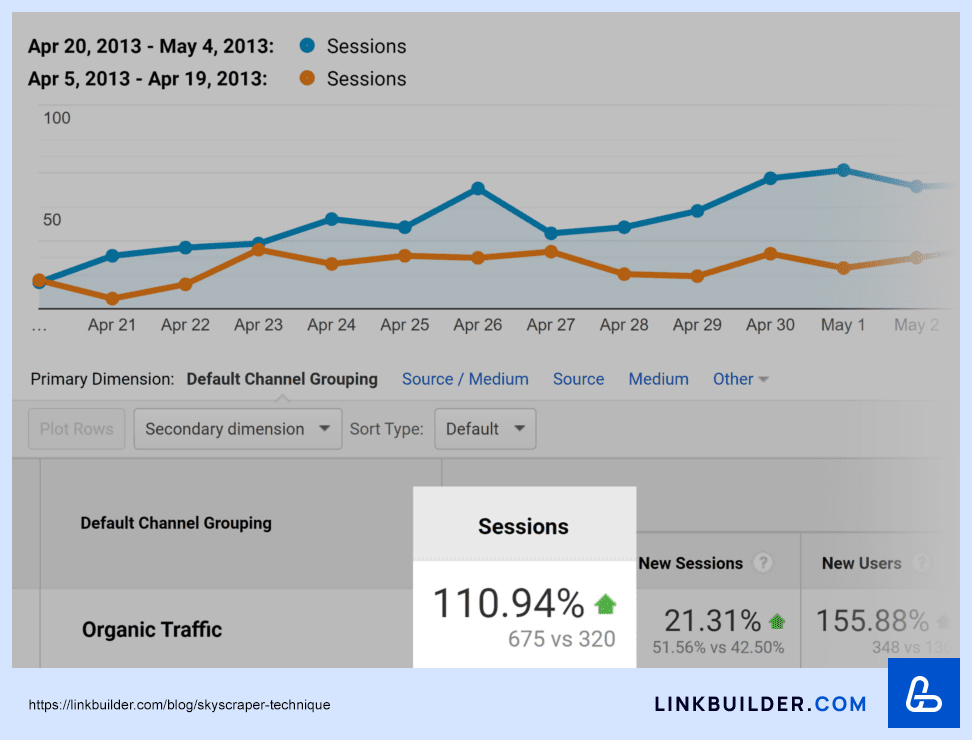 Backlinko organic search traffic increase in April 2013