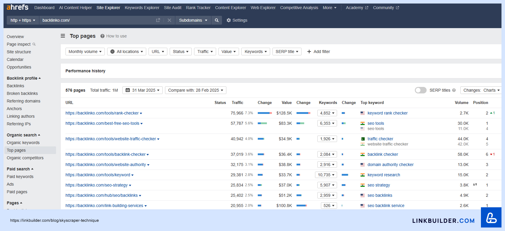 Ahrefs Top Pages