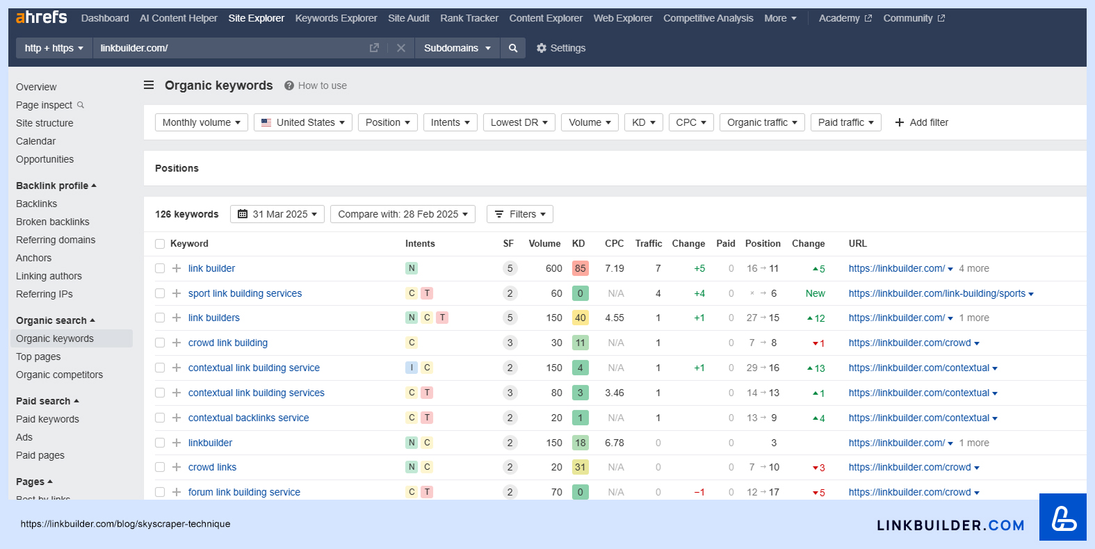 Ahrefs Organic Keywords
