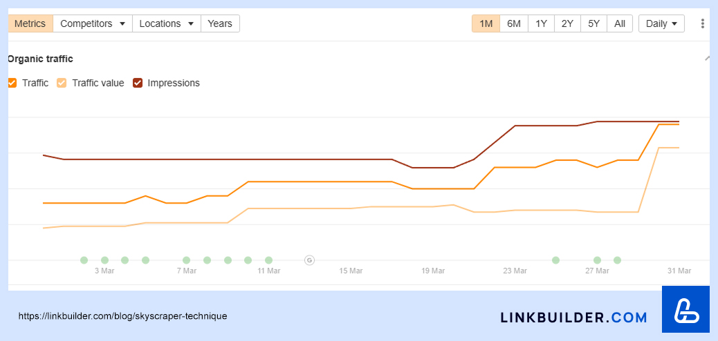 Ahrefs Organic Traffic