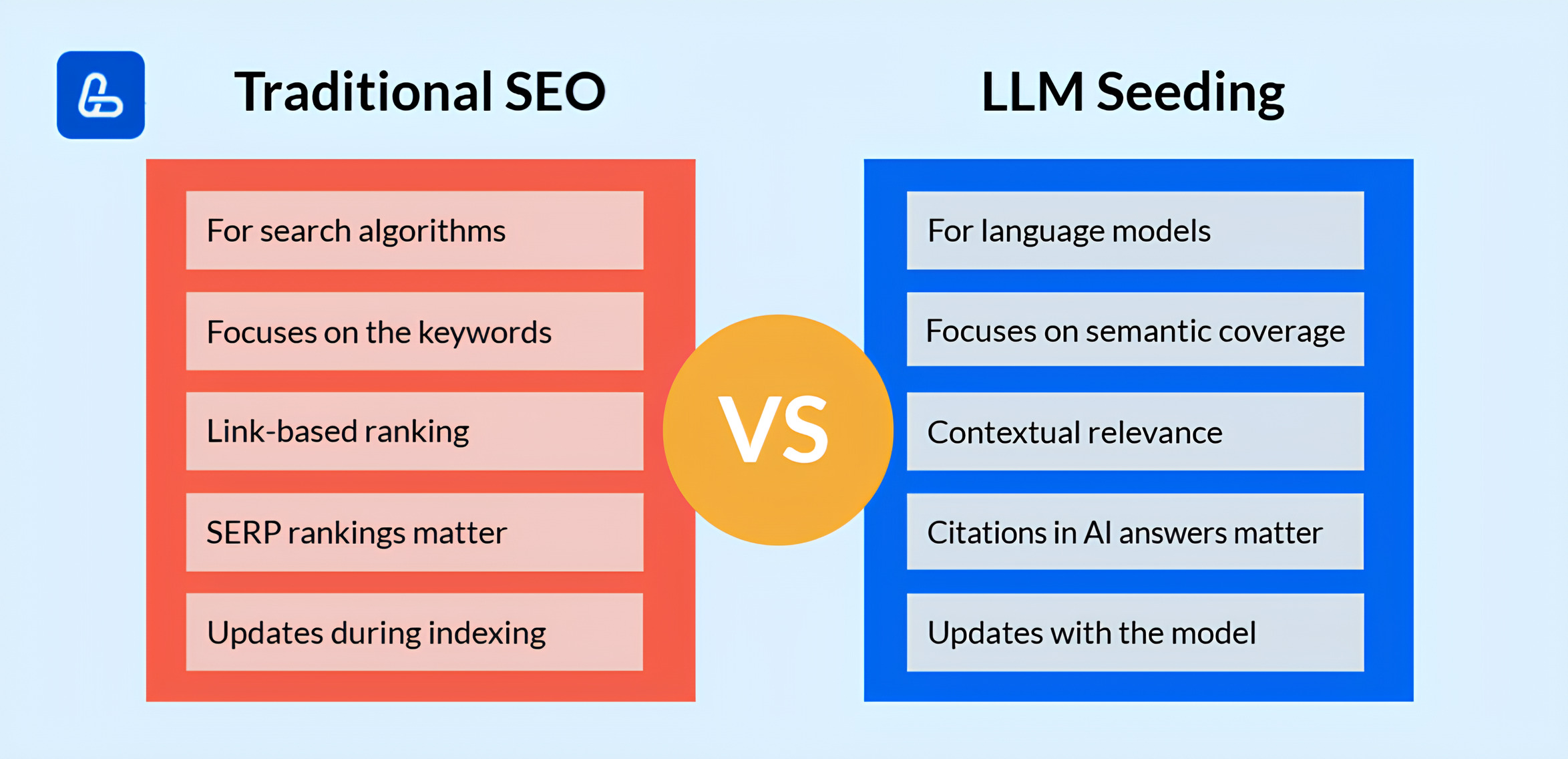 Differences between LLM seeding and traditional SEO