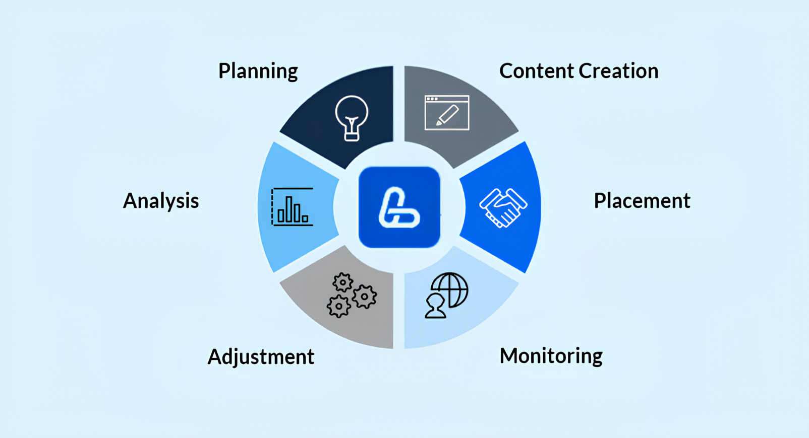 Seeding strategy optimization cycle
