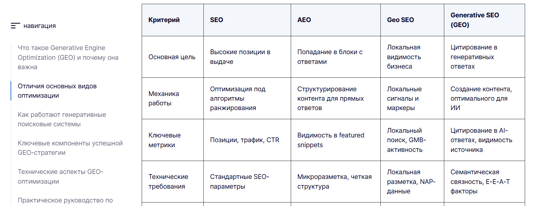Таблица к статье «Generative Engine Optimization (GEO): как продвигать сайты в эпоху ИИ»