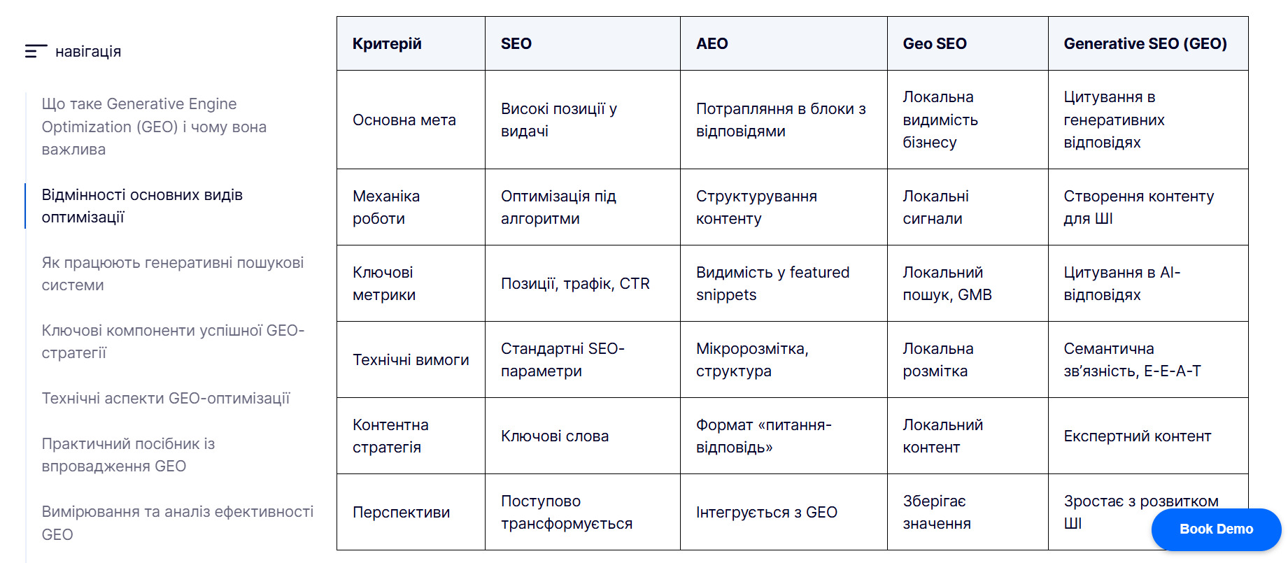 Таблиця до статті «Generative Engine Optimization (GEO): як просувати сайти в епоху ШІ»