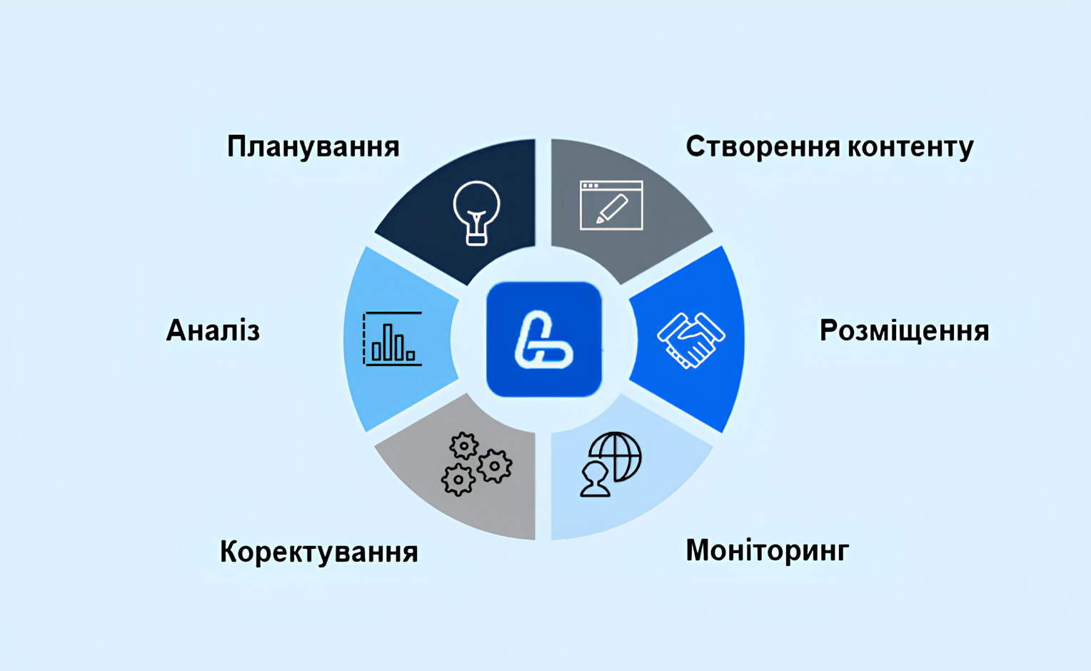 Цикл оптимізації стратегії посіву