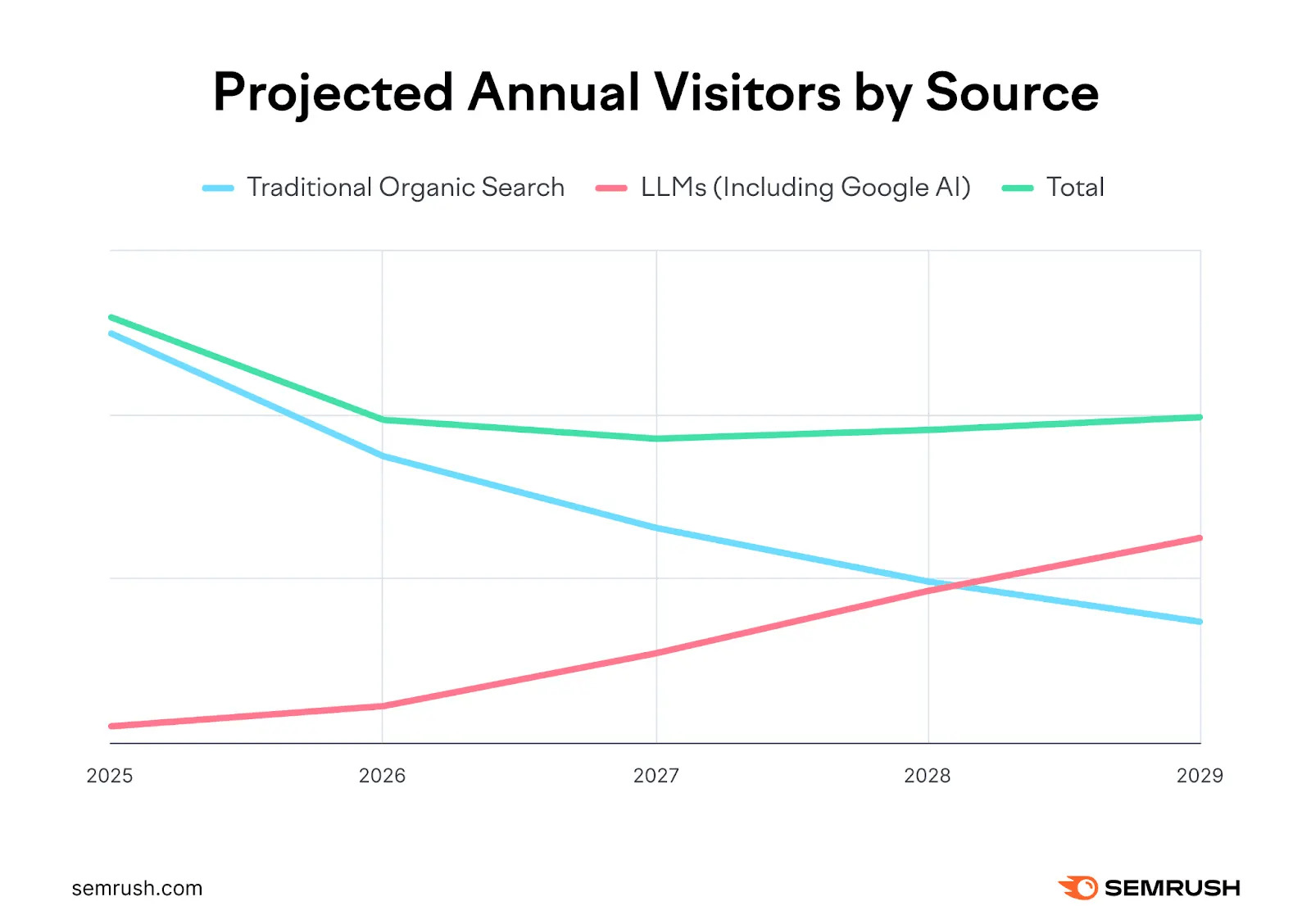 График от Semrush – прогноз количества пользователей ИИ-поиска и традиционных систем
