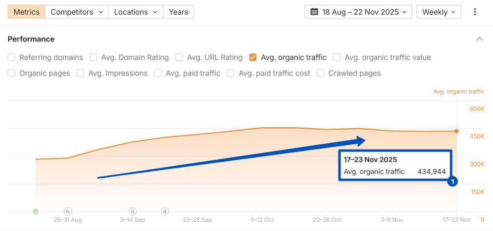 Organic traffic growth from August to November 2025 Ahrefs chart illustrating organic traffic growth from August to November 2025