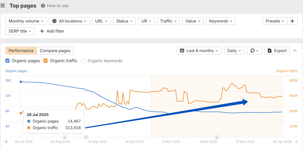 Growth and stabilization of top pages Ahrefs chart – growth and stabilization of top pages from July 2025