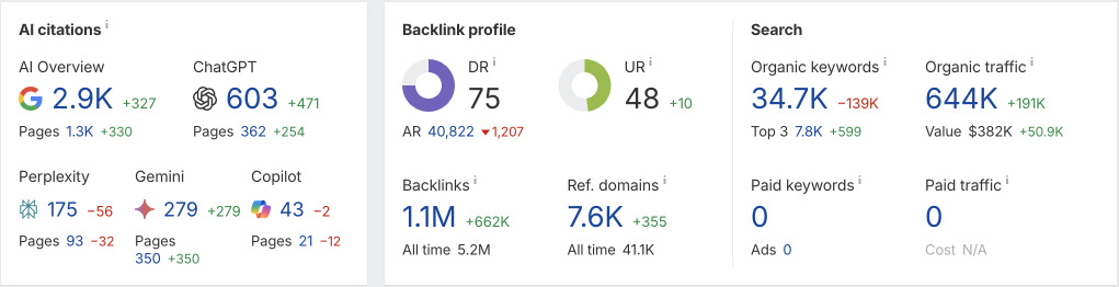 Citations and link profile growth Ahrefs metrics – AI citations and link profile