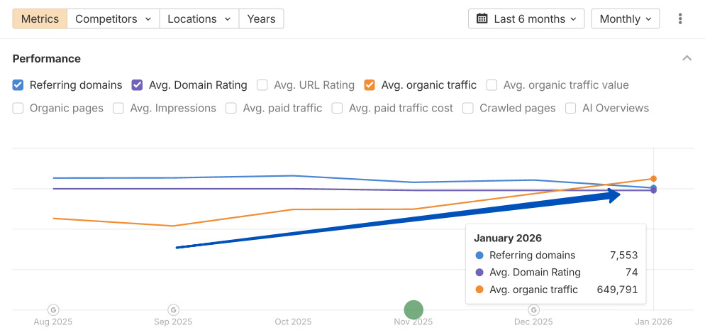 Referring Domains, traffic, and DR growth Ahrefs chart showing growth in Referring Domains, traffic, and DR