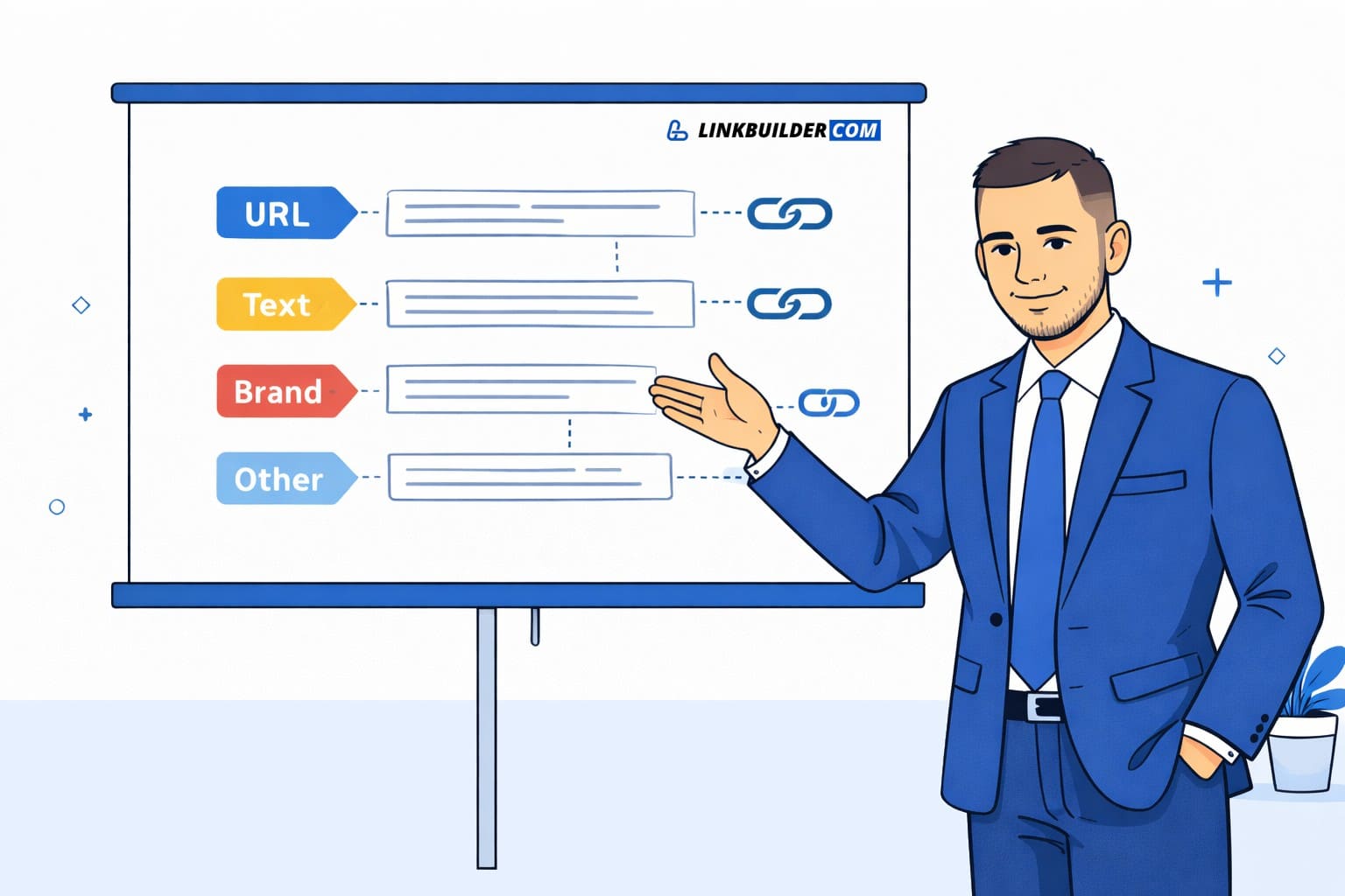 The main types of anchor text