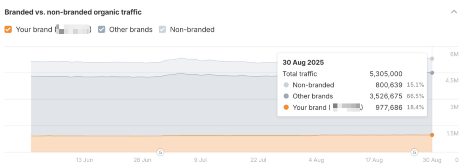 График Ahrefs &ndash; рост брендового и небрендового трафика