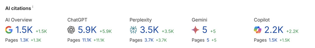 Показатели Ahrefs &ndash; рост количества ИИ-цитирований
