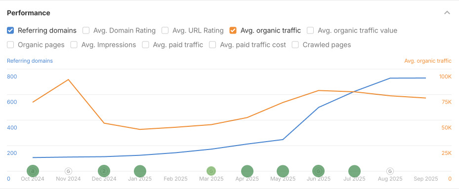 Графік Ahrefs – результати просування сайту на LinkBuilder.com