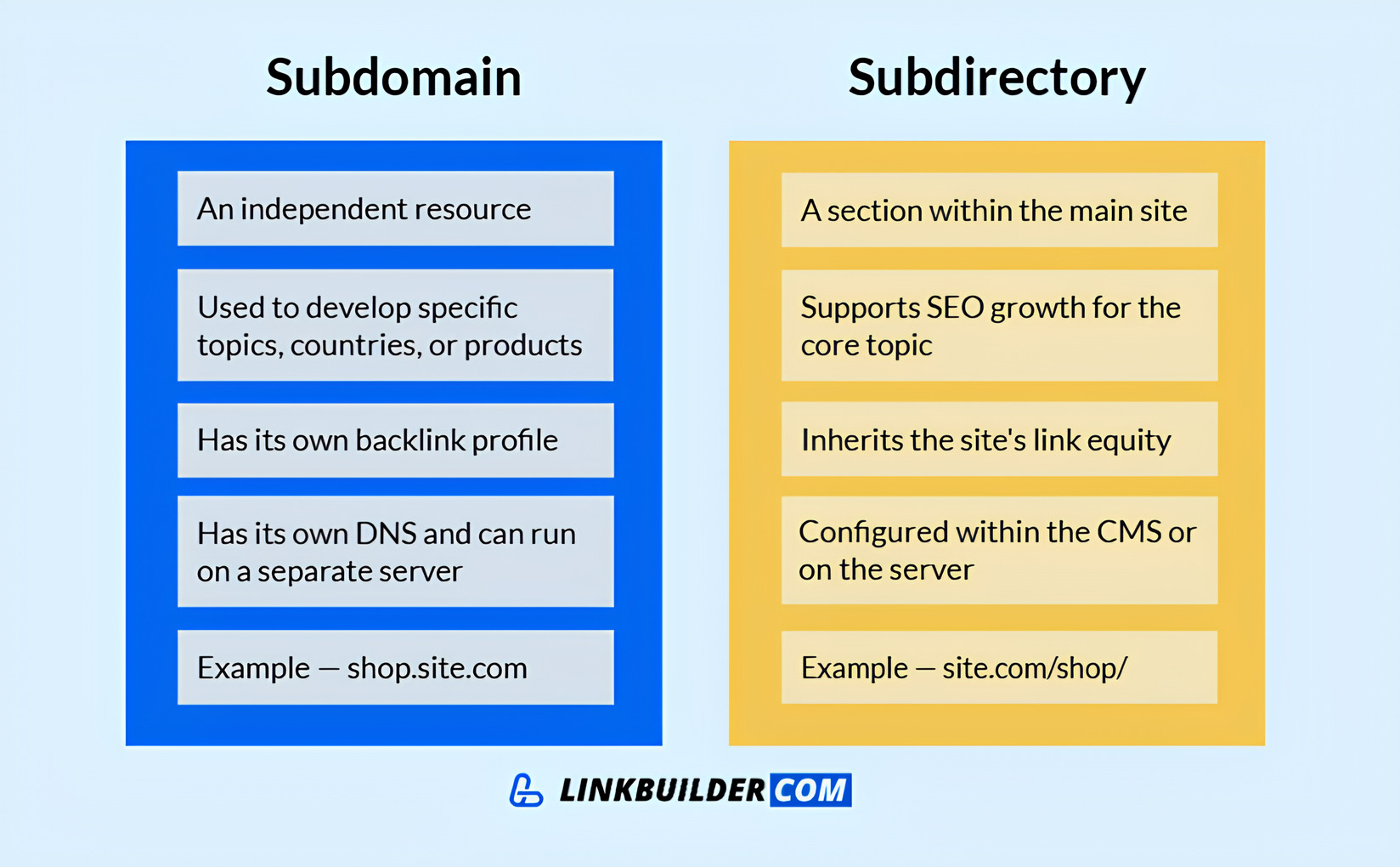 Subdomain vs. Subdirectory at a glance Infographic – Subdomain vs. Subdirectory at a glance