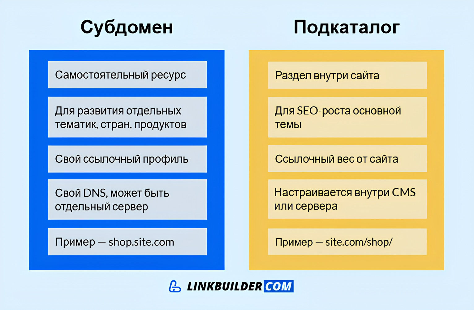 Сравнение субдомена и подкаталога Инфографика – сравнение субдомена и подкаталога
