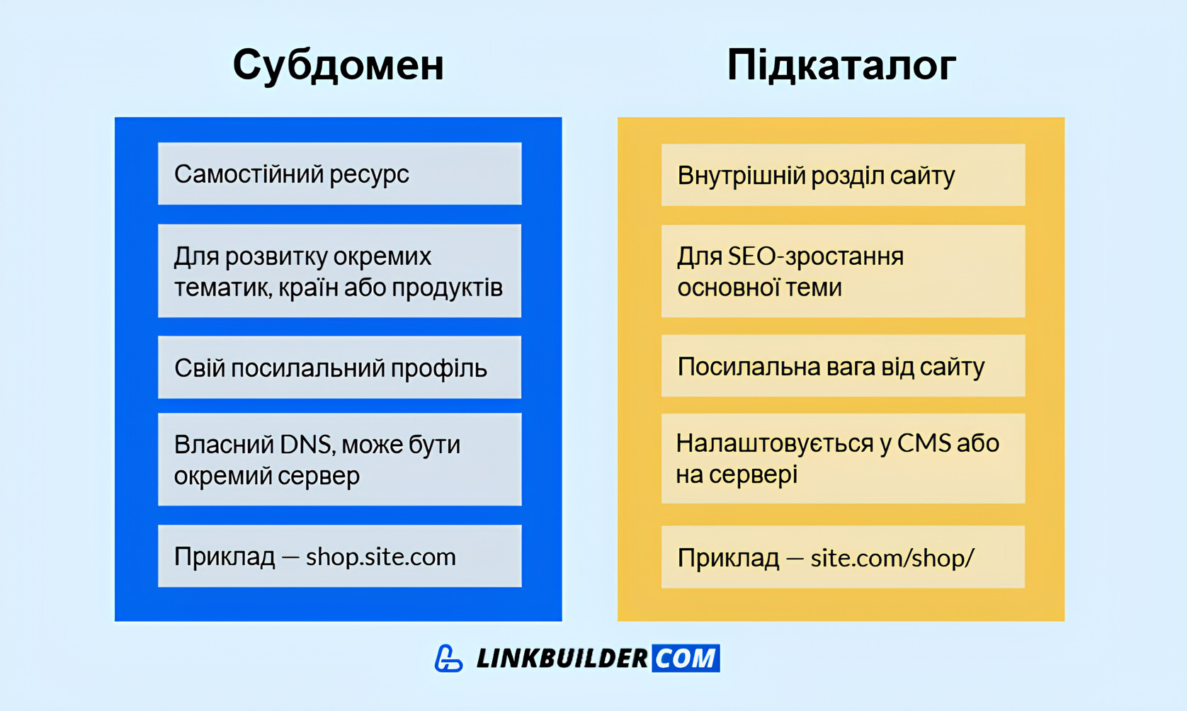 Порівняння субдомена та підкаталогу Інфографіка – порівняння субдомена та підкаталогу