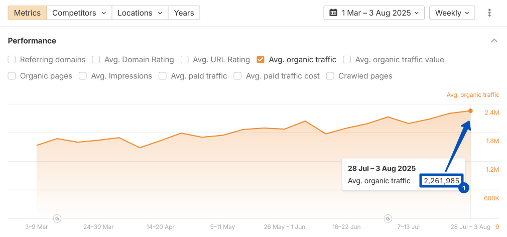 Organic traffic growth Ahrefs chart – organic traffic growth