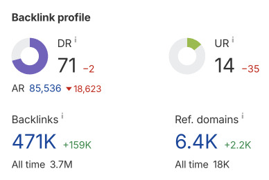 Backlink profile growth Ahrefs metrics – link profile growth