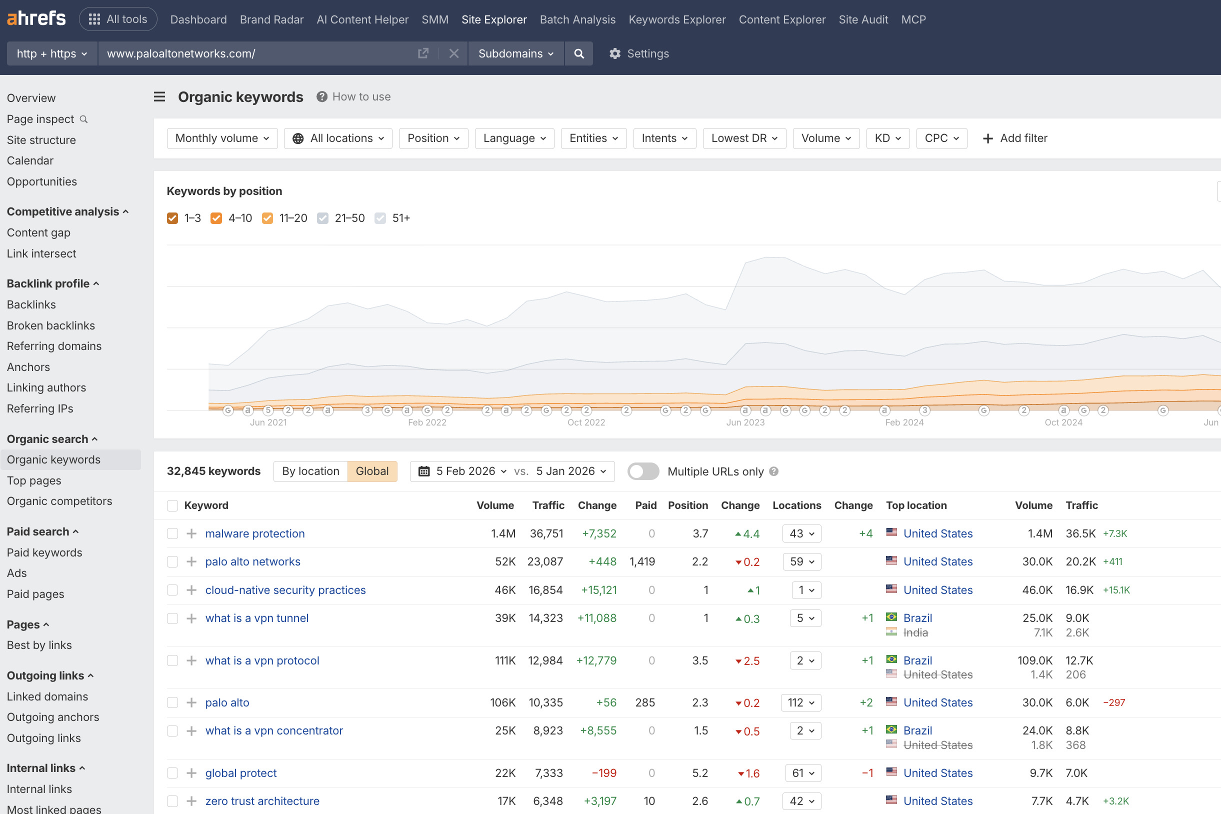 Ahrefs data showing top keywords for paloaltonetworks.com