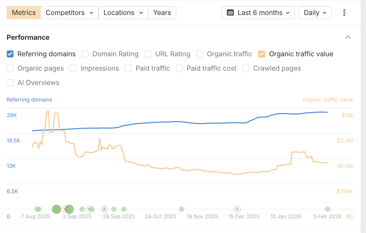 Ahrefs overview of traffic and domain metrics for paloaltonetworks.com