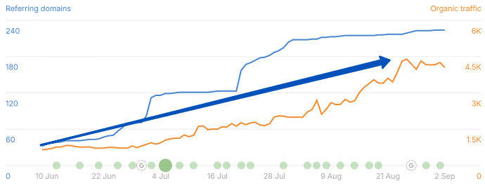 Ahrefs graph – company traffic growth