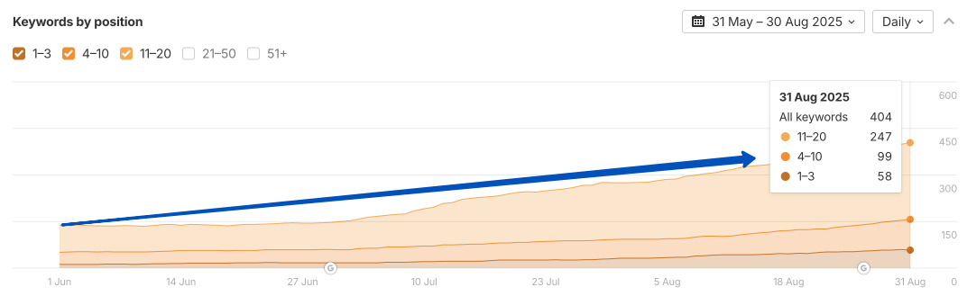 Graph showing the growth in the number of keywords