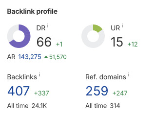 Metrics showing growth in the number of links and DR