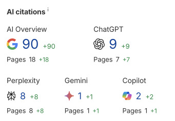 Metrics showing the company's appearance in AI responses