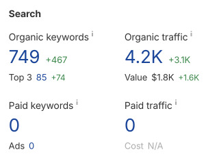Metrics showing growth in the number of keywords and traffic
