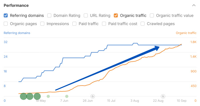 Графік Ahrefs – зростання органічного трафіку