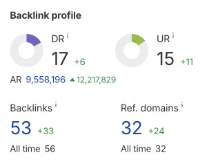 Показники Ahrefs – зростання DR, UR та зворотних посилань