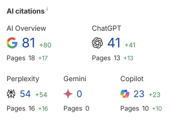 Показники Ahrefs – видимість у AI-видачі