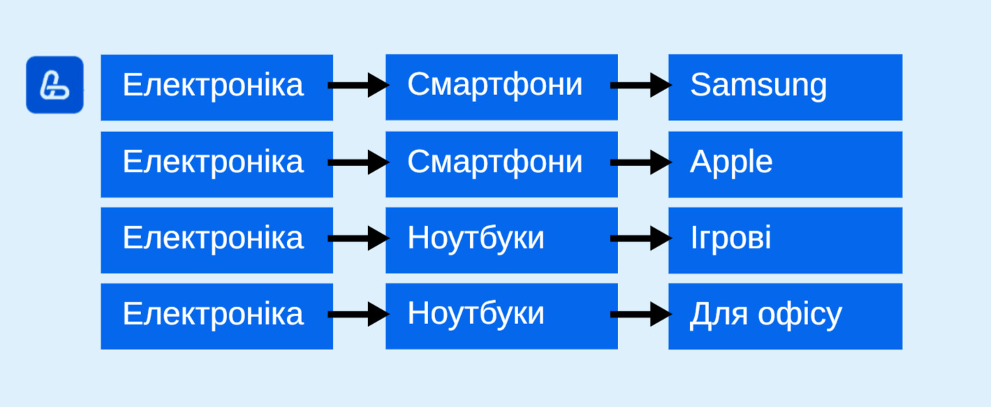 Приклад категорій та підкатегорій товарів