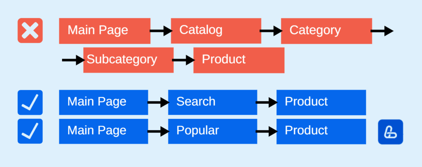 Schematic example of reducing click depth