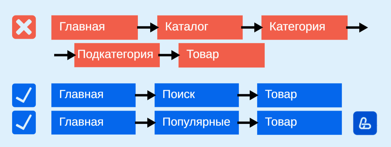 Схема – пример уменьшения глубины клика